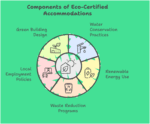 Infographic: Components of Eco-Certified Accommodations like green building design, water conservation, renewable energy use, waste reduction programs.