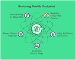 Infographic: Reducing Plastic Footprint while traveling - tips include avoiding single-use plastics, using refillable containers, participating in clean-ups.