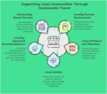 Infographic: Supporting Local Communities Through Sustainable Travel - community-based tourism, locally-owned restaurants, local artisans and markets, local guides.